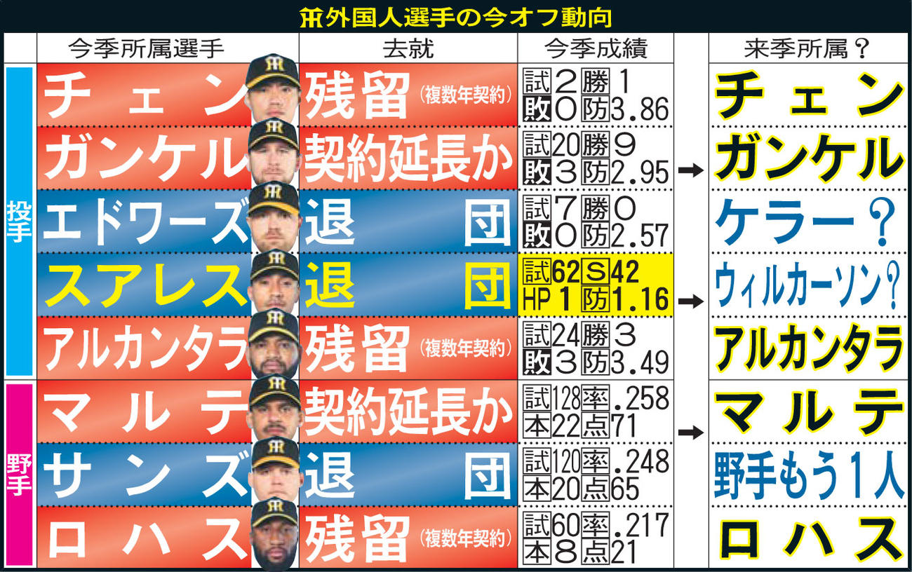 阪神外国人選手の今オフ動向