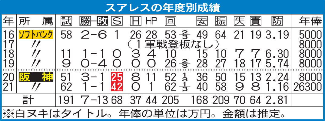 スアレスの年度別成績