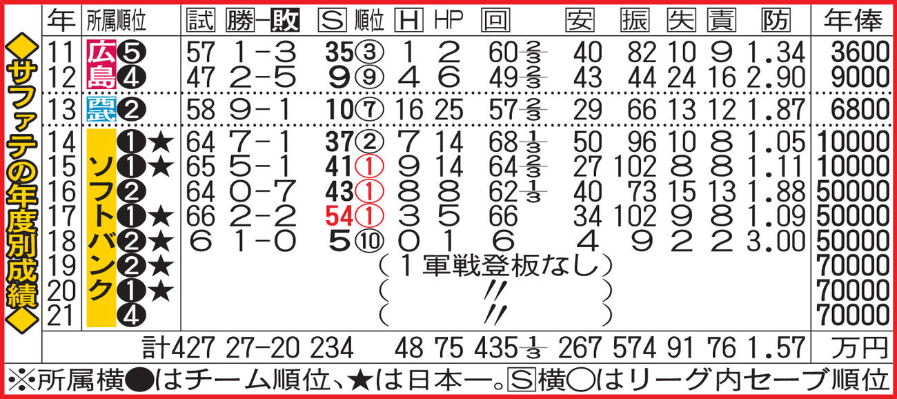サファテの年度別成績