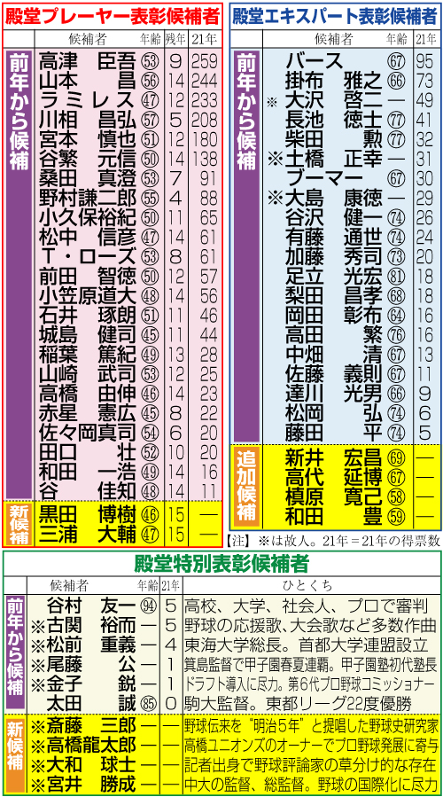 殿堂表彰候補者一覧