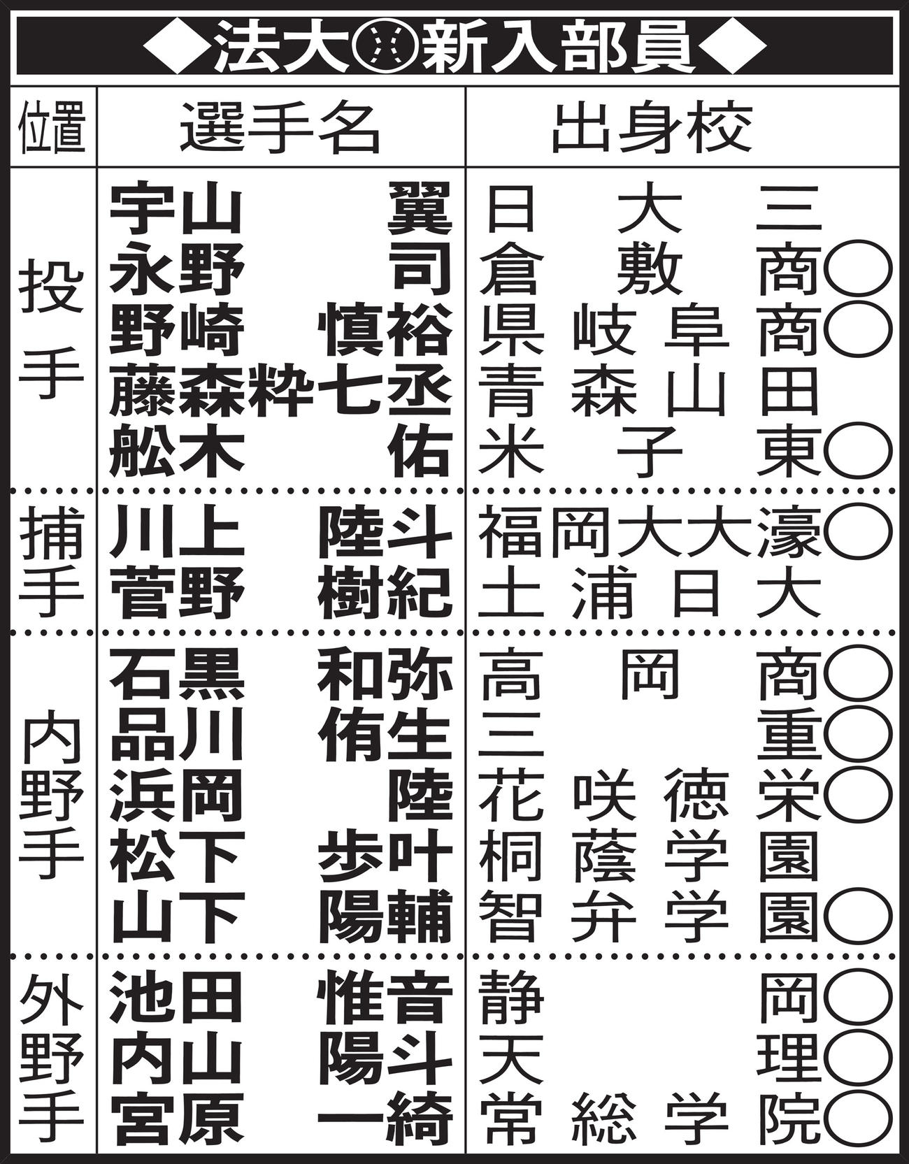 法大新入部員