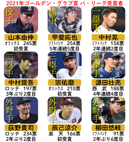 2021年ゴールデングラブ賞パ・リーグ受賞者