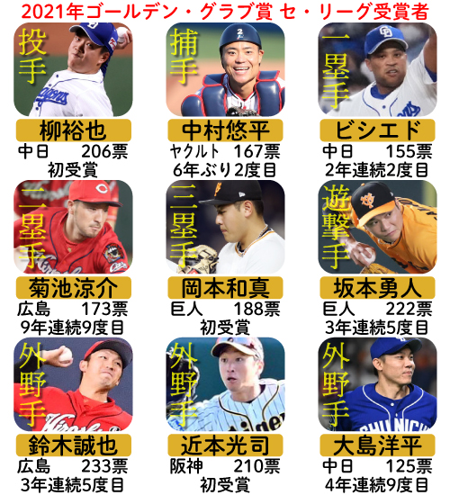 2021年ゴールデングラブ賞セ・リーグ受賞者