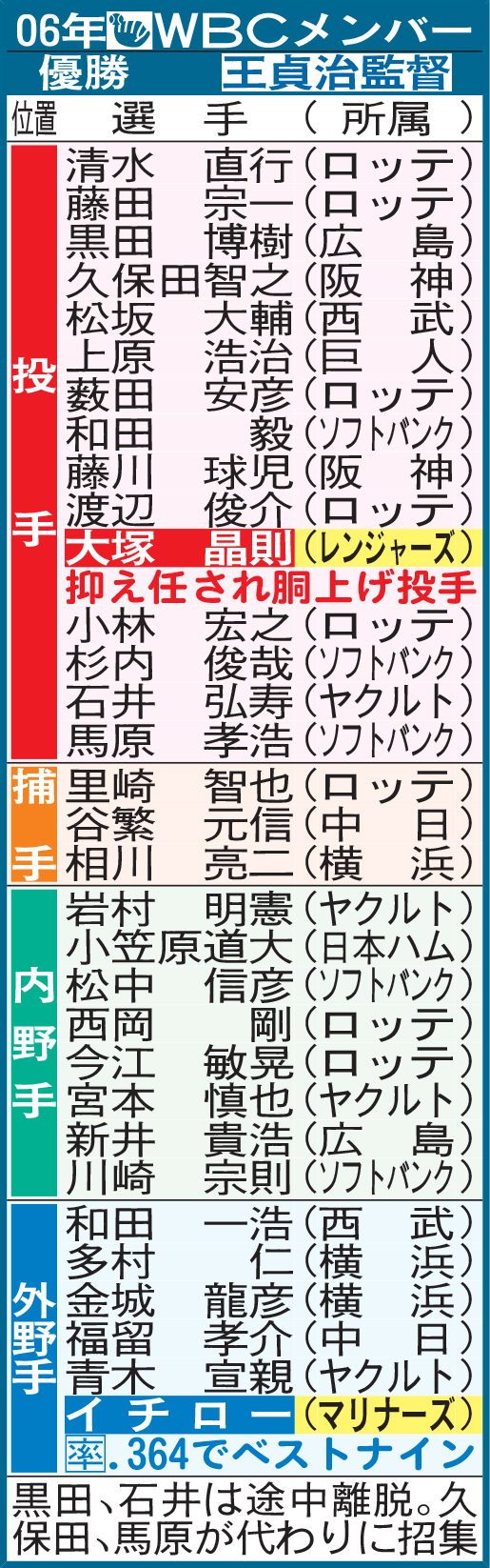 06年WBCメンバー