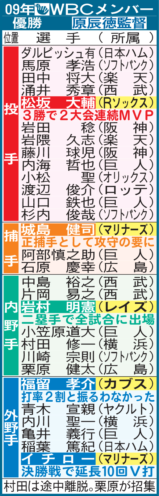 09年WBCメンバー