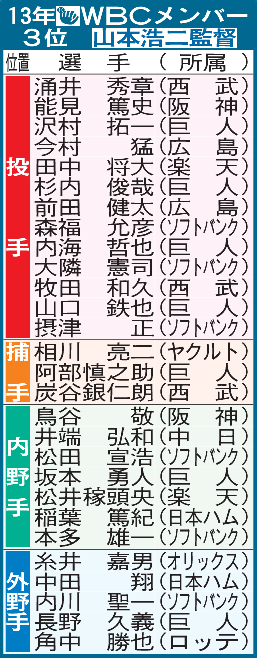 13年WBCメンバー