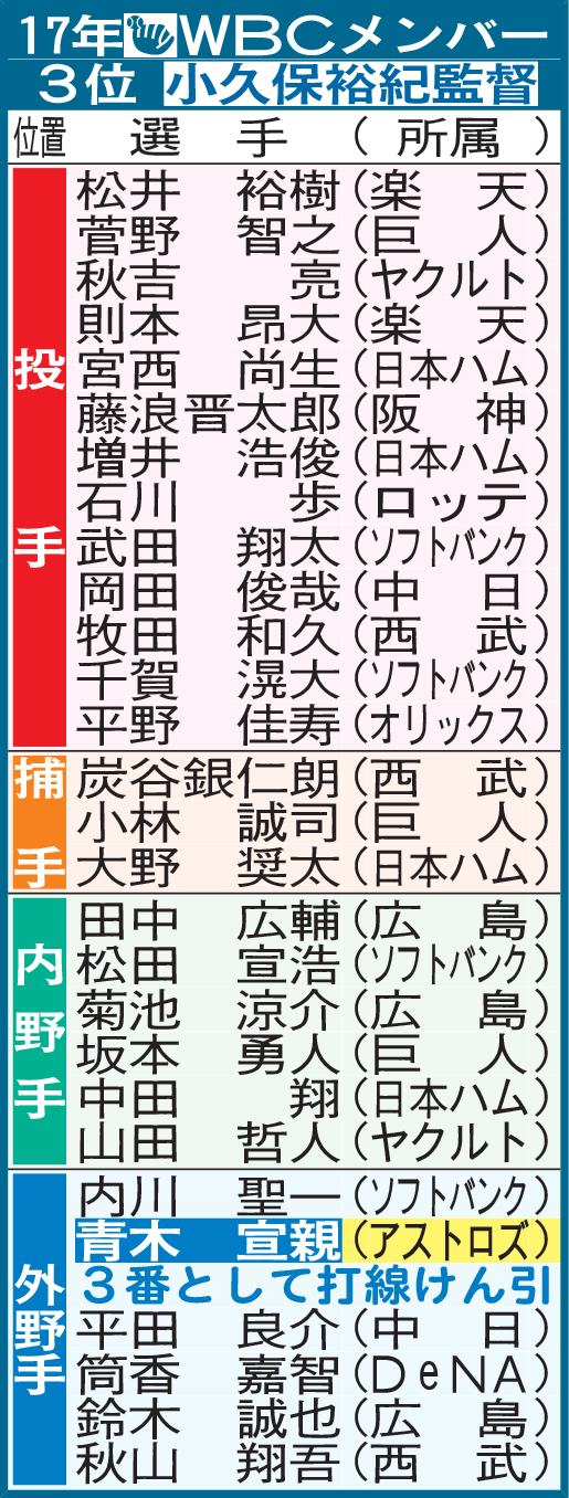 17年WBCメンバー
