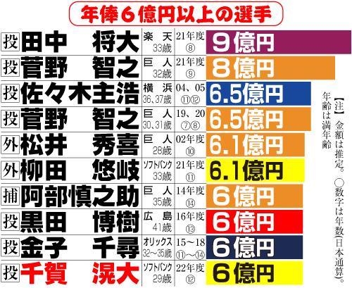 年俸６億円以上の選手