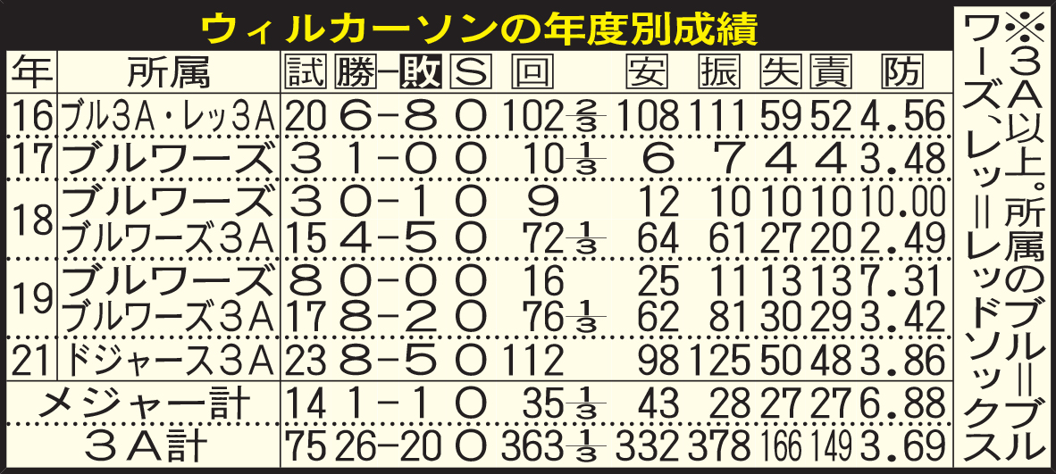 ウィルカーソンの年度別成績
