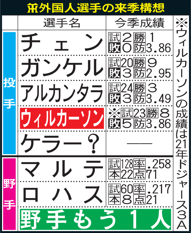 阪神外国人選手の来季構想