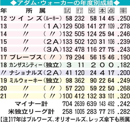 巨人が調査 米独立ｌアダム ウォーカー年度別成績 今季本塁打王を獲得 プロ野球 日刊スポーツ