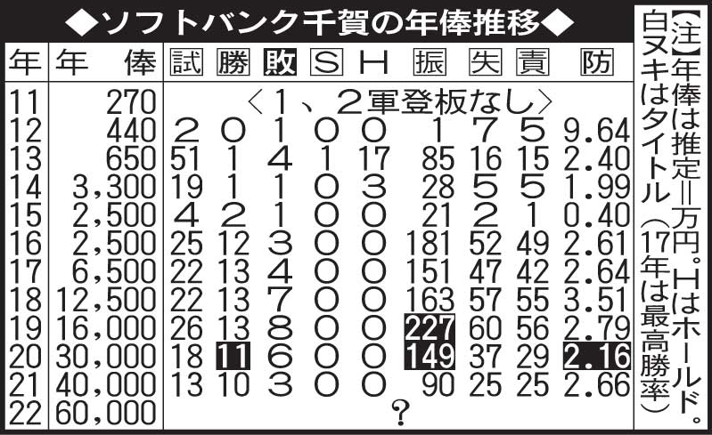 千賀の年俸推移