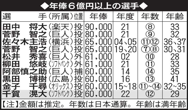 年俸6億円以上の選手
