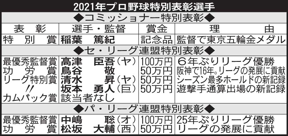 2021年プロ野球特別表彰選手