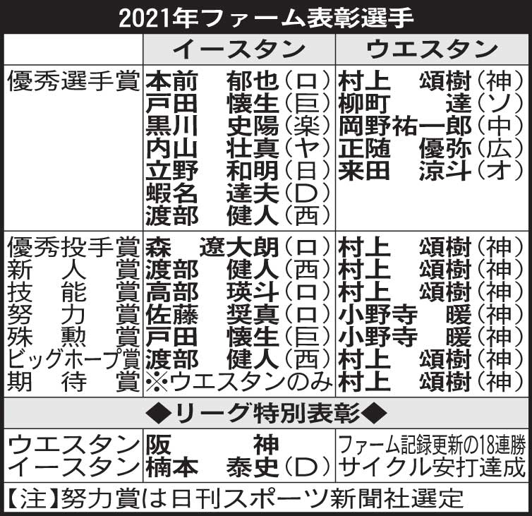 2021年ファーム表彰選手