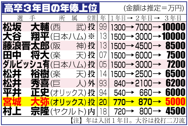 高卒3年目の年俸上位
