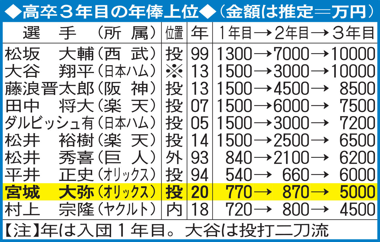 高卒3年目の年俸上位