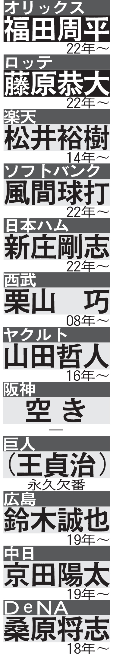 各球団の背番号「１」