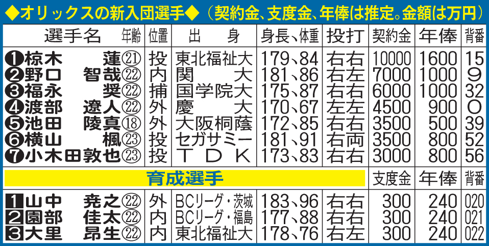 オリックスの新入団選手