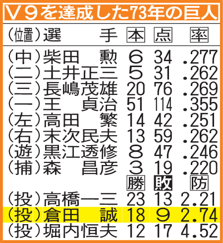 V9を達成した73年の巨人
