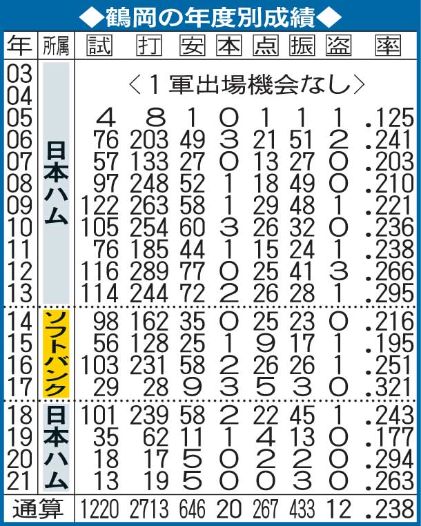 鶴岡の年度別成績