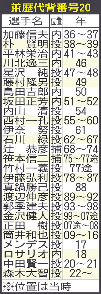阪神歴代背番号20