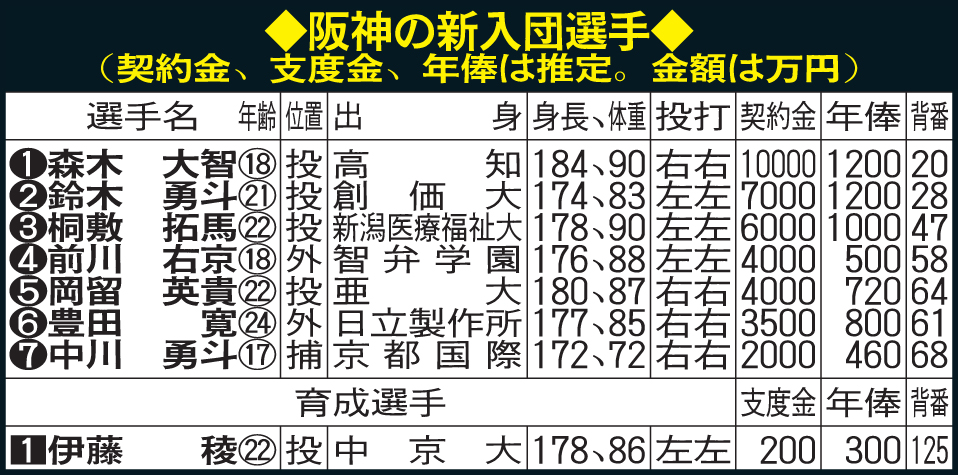 阪神の新入団選手
