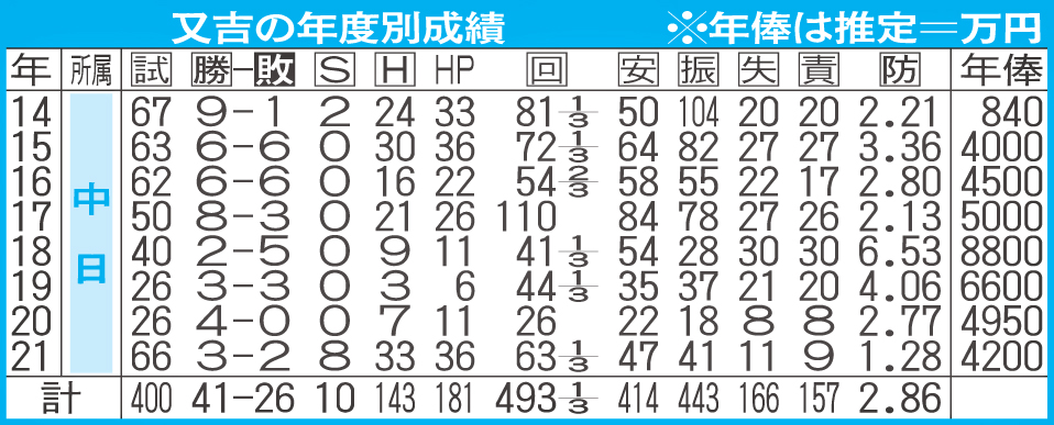 又吉の年度別成績