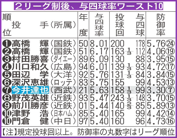 2リーグ制後、与四球率ワースト10