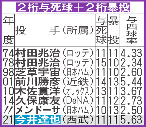 2桁与死球＋2桁暴投