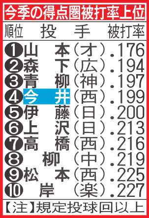今季の得点圏被打率上位