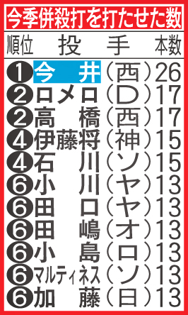 今季併殺打を打たせた数