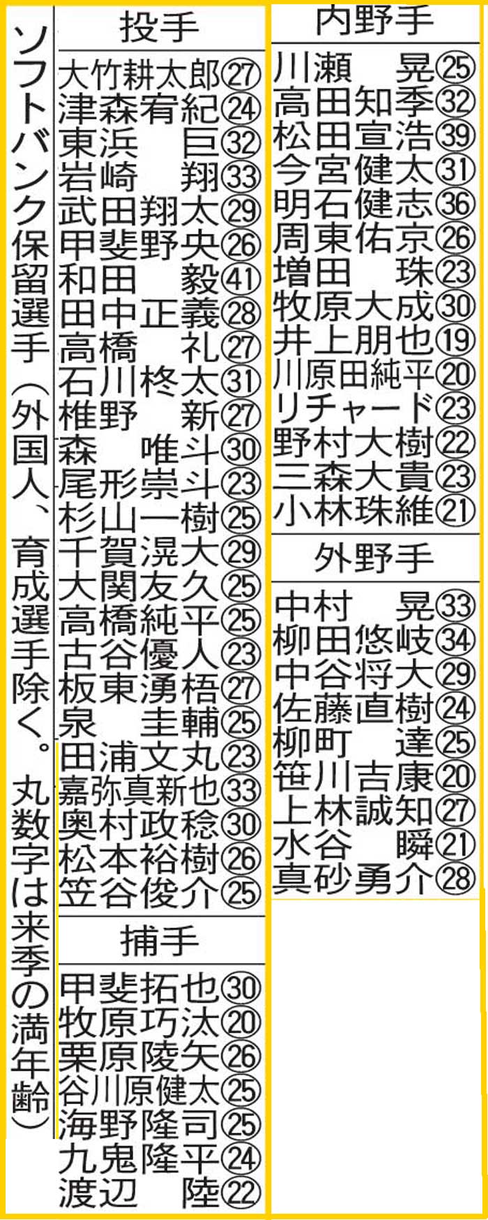 ソフトバンクの保留選手。この中からプロテクト28選手を除いて人的補償選手を検討