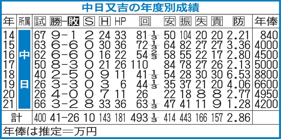 又吉の年度別成績