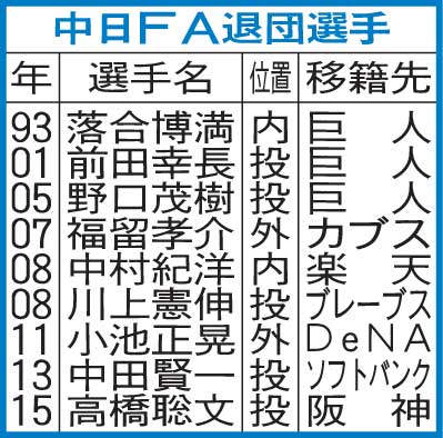 中日のFA退団選手