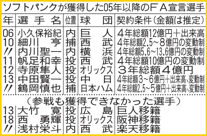 ソフトバンクが獲得した05年以降のFA宣言選手