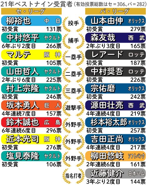 2021年ベストナイン受賞者