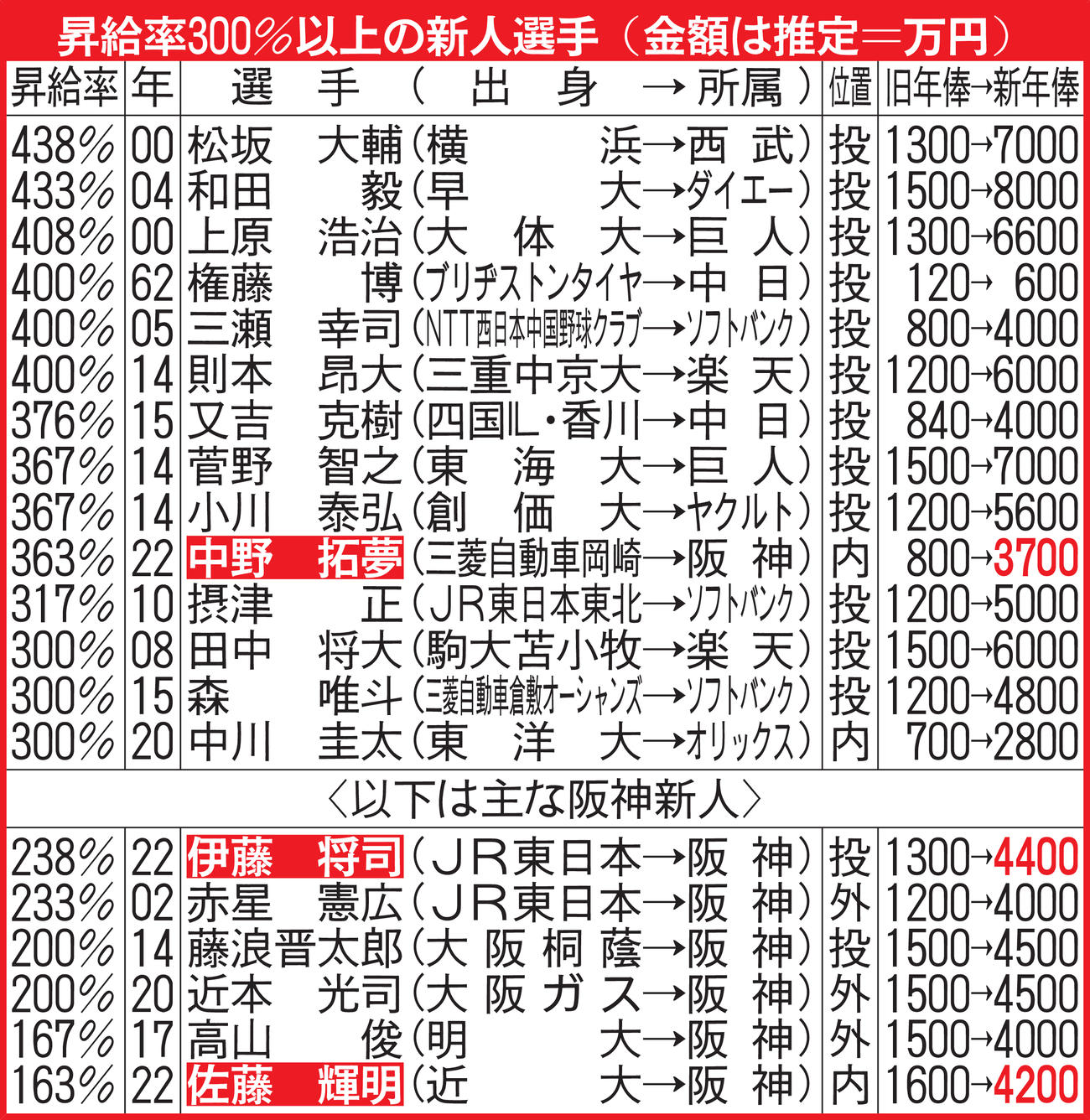 昇給率300％以上の新人選手