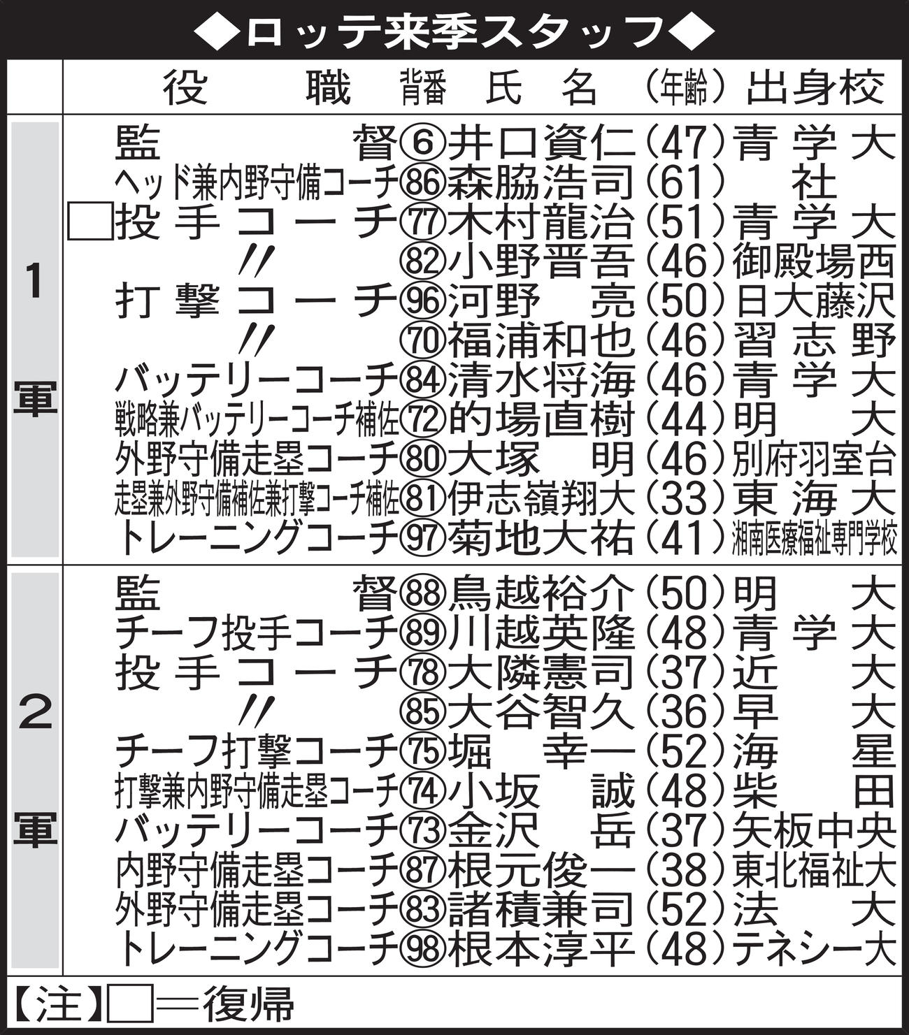 ロッテ来季スタッフ