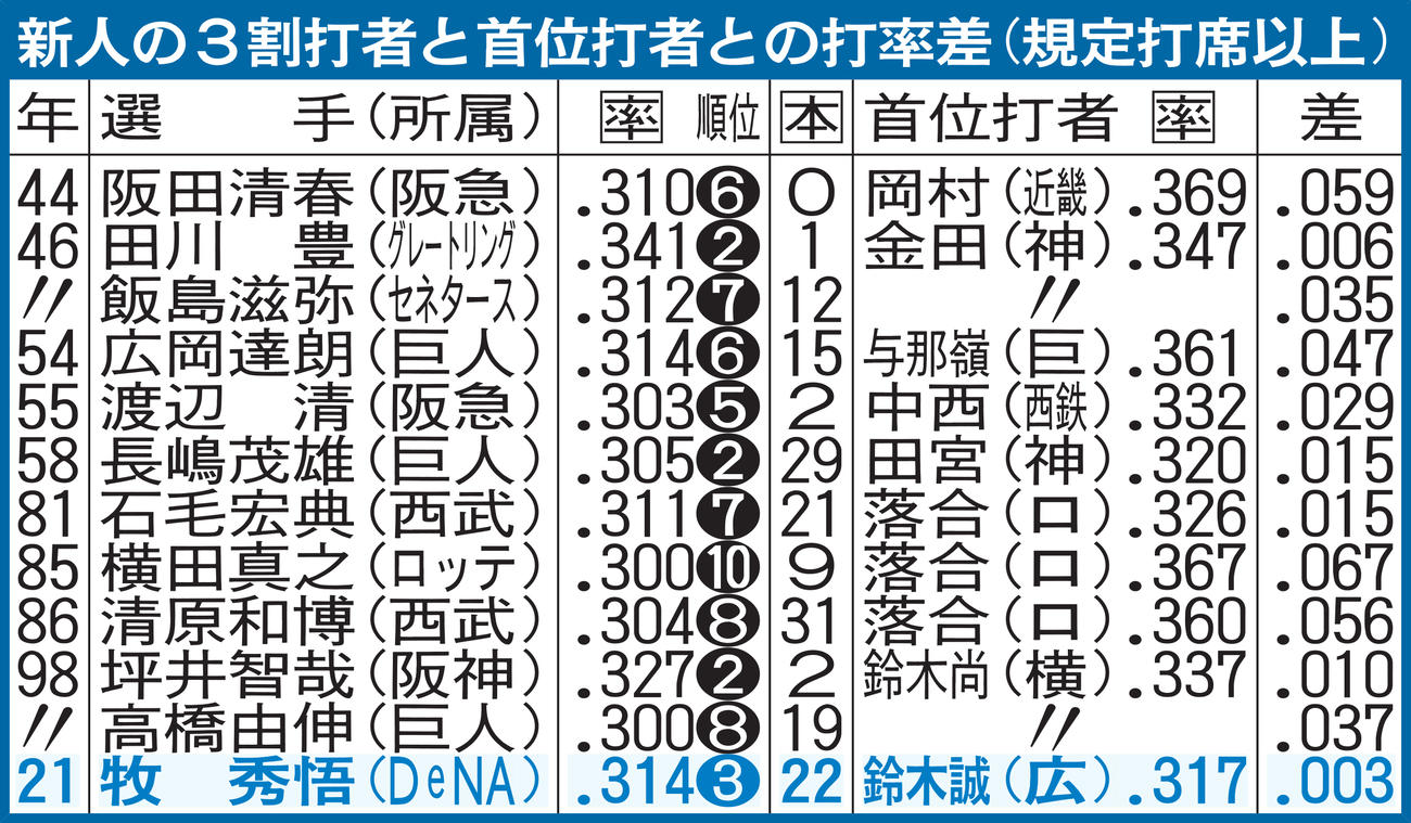 新人の3割打者と首位打者との打率表