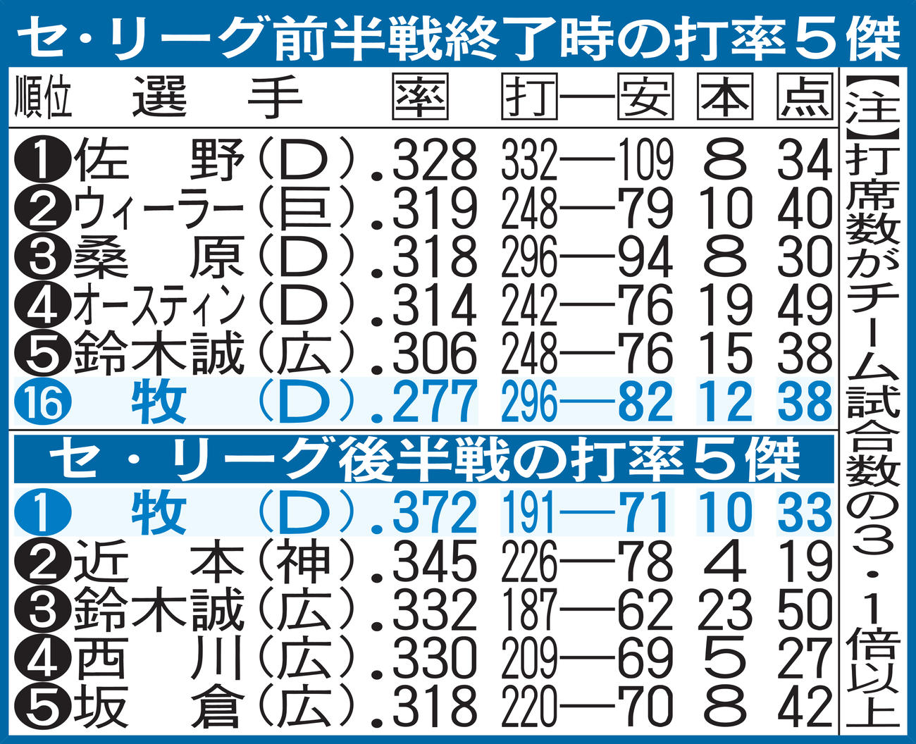 セ・リーグ前半戦終了時の打率5傑と後半戦の打率5傑
