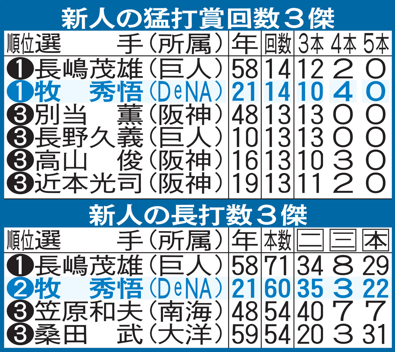 新人の猛打賞回数3傑と長打数3傑