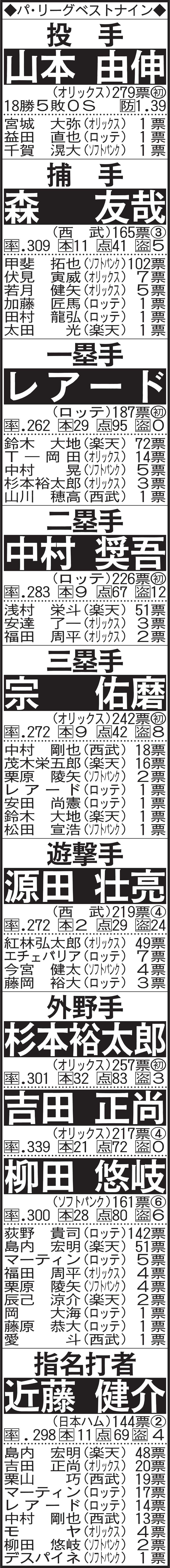 パ・リーグベストナイン