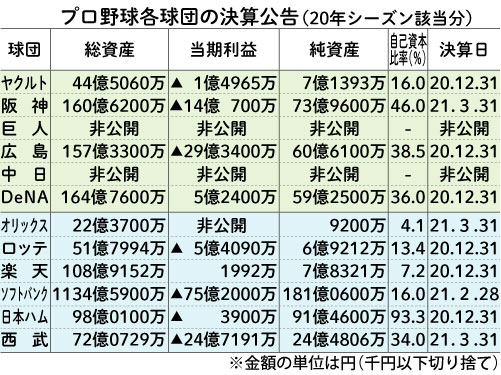 【表1】20年シーズン各球団の決算公告まとめ