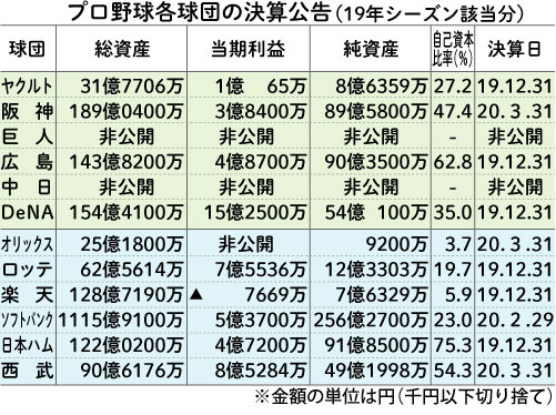 【表2】19年シーズン各球団の決算公告まとめ