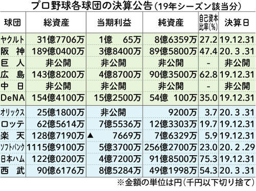 【表2】19年シーズン各球団の決算公告まとめ