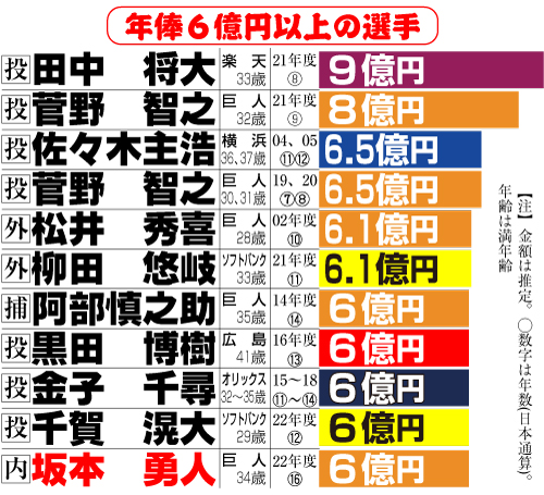 年俸６億円以上の選手