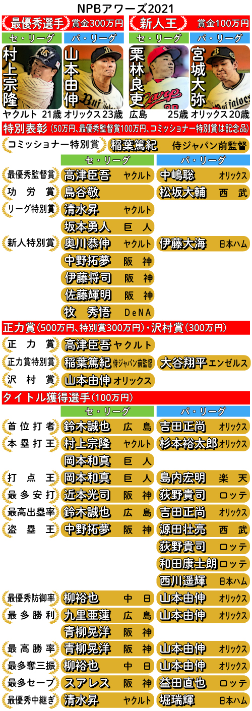 NPBアワーズ2021