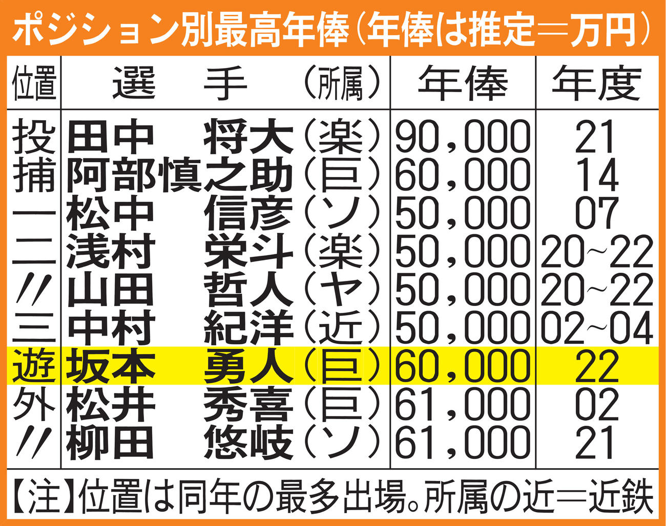 ポジション別最高年俸