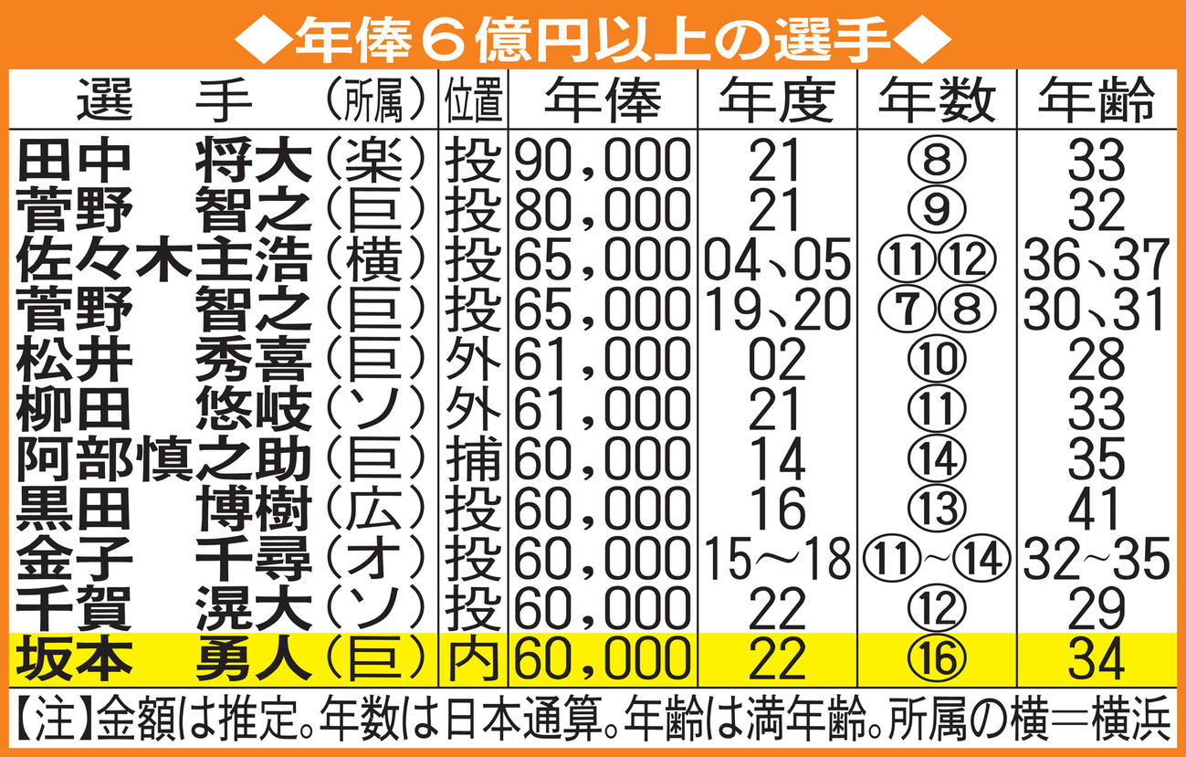 年俸6億円以上の選手
